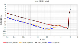 LME49710_LF411バッファアンプ歪率.jpg